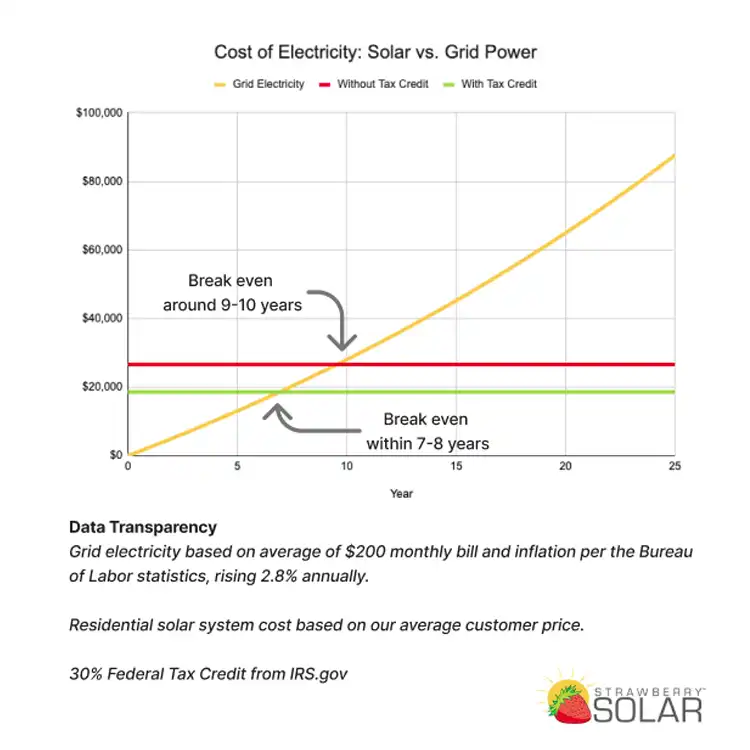 cost-of-electricity-solar-vs-grid-chart chart showing the cost of electricity comparing solar power vs grid power